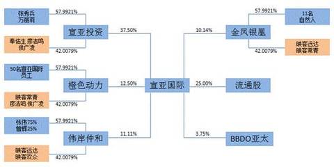宣亞國際“蛇吞象”式收購 零自有資金撬動映客背后，投資模式創(chuàng)新還是風(fēng)險累積？